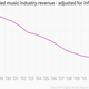 Image for article titled For the first time in decades, music sales are growing again. Guess why?